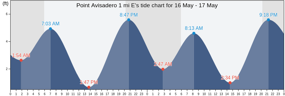 Point Avisadero 1 mi E, City and County of San Francisco, California, United States tide chart