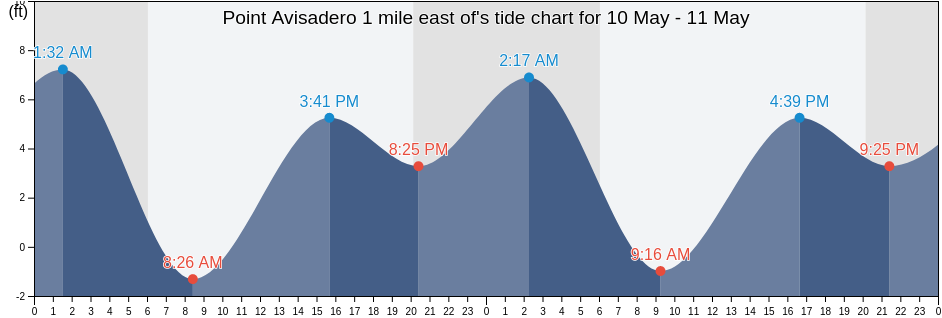 Point Avisadero 1 mile east of, City and County of San Francisco, California, United States tide chart