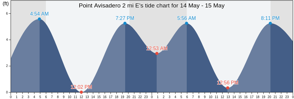 Point Avisadero 2 mi E, City and County of San Francisco, California, United States tide chart