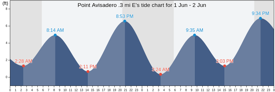 Point Avisadero .3 mi E, City and County of San Francisco, California, United States tide chart