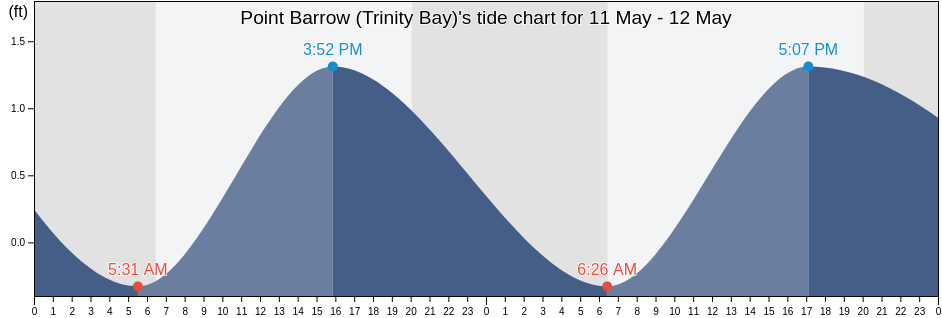 Point Barrow (Trinity Bay), Chambers County, Texas, United States tide chart