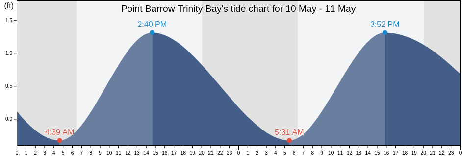 Point Barrow Trinity Bay, Chambers County, Texas, United States tide chart