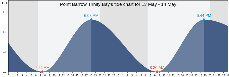 Point Barrow Trinity Bay, Chambers County, Texas, United States tide chart