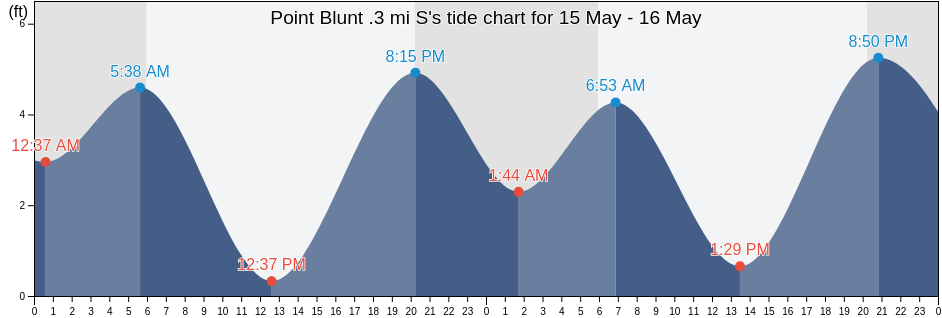 Point Blunt .3 mi S, City and County of San Francisco, California, United States tide chart