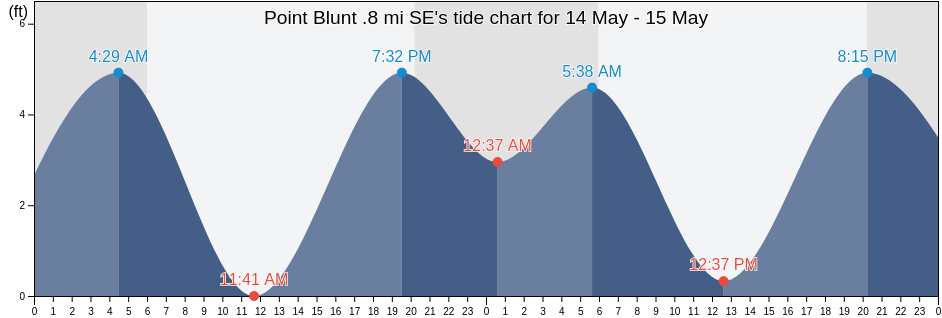 Point Blunt .8 mi SE, City and County of San Francisco, California, United States tide chart