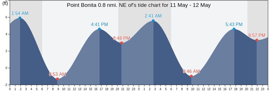 Point Bonita 0.8 nmi. NE of, City and County of San Francisco, California, United States tide chart