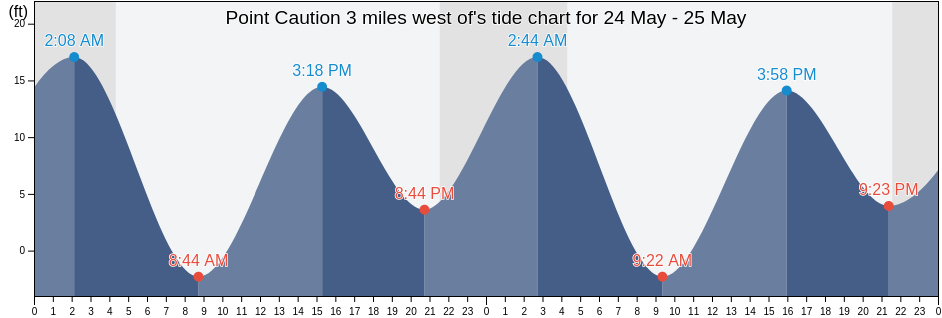 Point Caution 3 miles west of, Sitka City and Borough, Alaska, United States tide chart