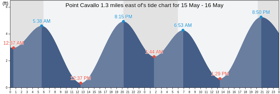 Point Cavallo 1.3 miles east of, City and County of San Francisco, California, United States tide chart
