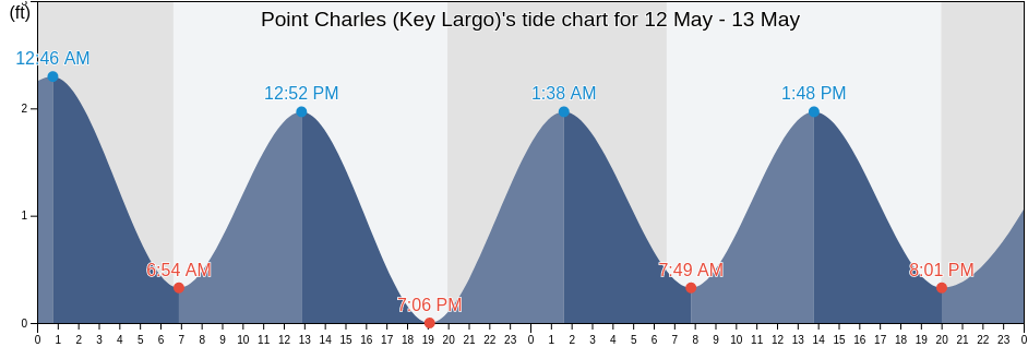 Point Charles (Key Largo), Miami-Dade County, Florida, United States tide chart