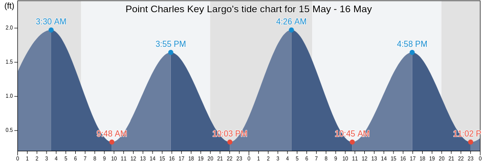 Point Charles Key Largo, Miami-Dade County, Florida, United States tide chart