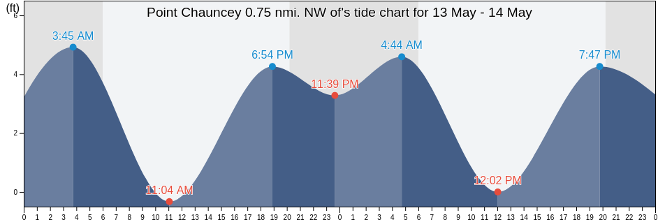 Point Chauncey 0.75 nmi. NW of, City and County of San Francisco, California, United States tide chart