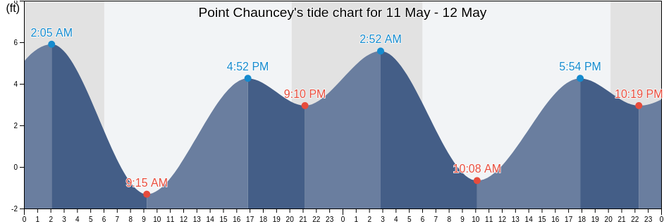 Point Chauncey, City and County of San Francisco, California, United States tide chart