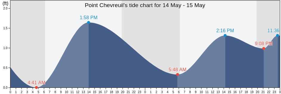Point Chevreuil, Saint Mary Parish, Louisiana, United States tide chart