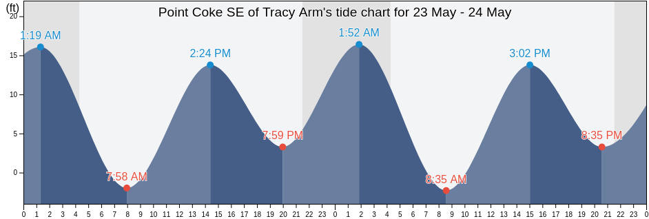 Point Coke SE of Tracy Arm, Juneau City and Borough, Alaska, United States tide chart