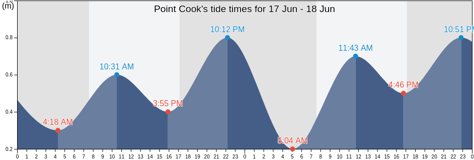 Point Cook, Wyndham, Victoria, Australia tide chart