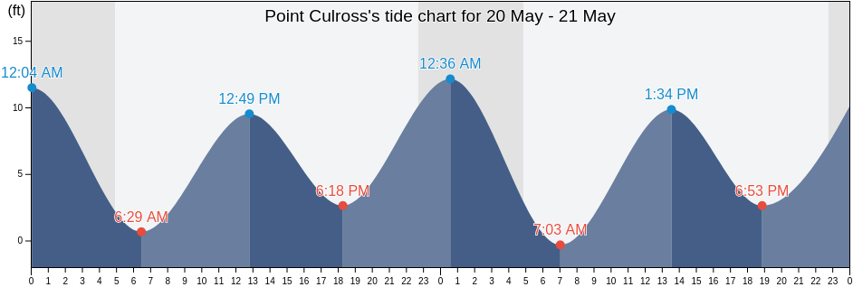 Point Culross, Anchorage Municipality, Alaska, United States tide chart