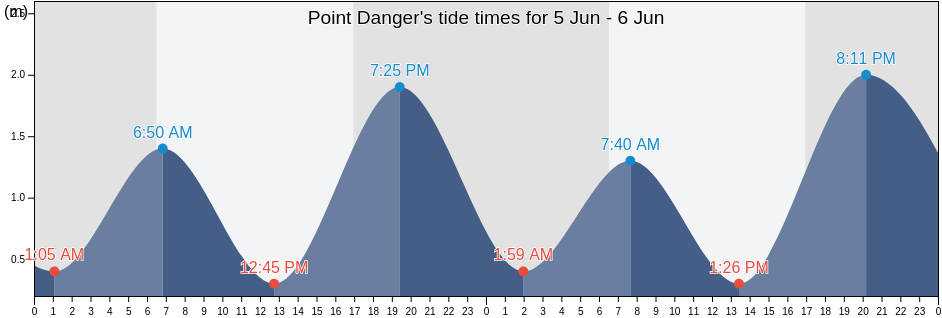Point Danger, Gold Coast, Queensland, Australia tide chart