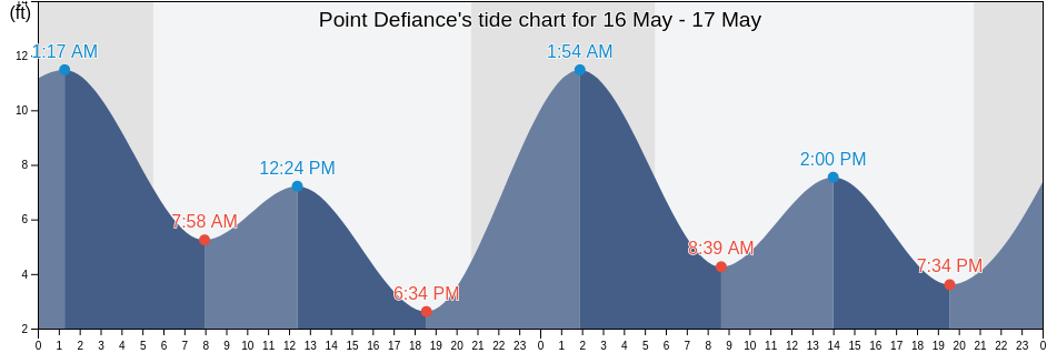 Point Defiance, Pierce County, Washington, United States tide chart