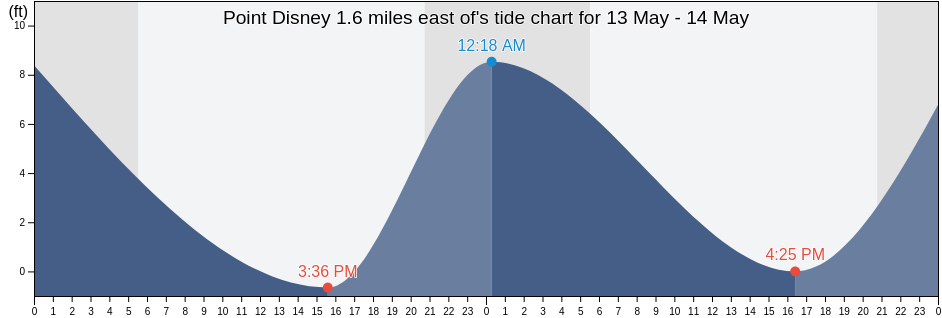 Point Disney 1.6 miles east of, San Juan County, Washington, United States tide chart