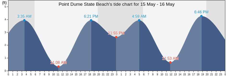 Point Dume State Beach, Ventura County, California, United States tide chart