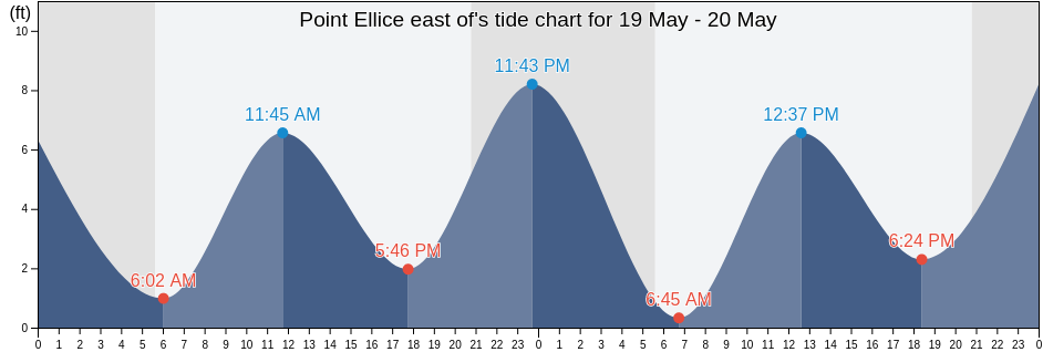 Point Ellice east of, Clatsop County, Oregon, United States tide chart