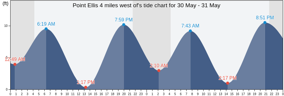 Point Ellis 4 miles west of, Sitka City and Borough, Alaska, United States tide chart