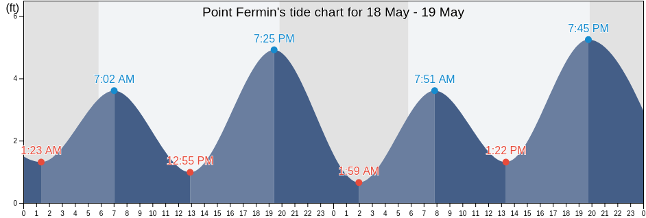 Point Fermin, Los Angeles County, California, United States tide chart