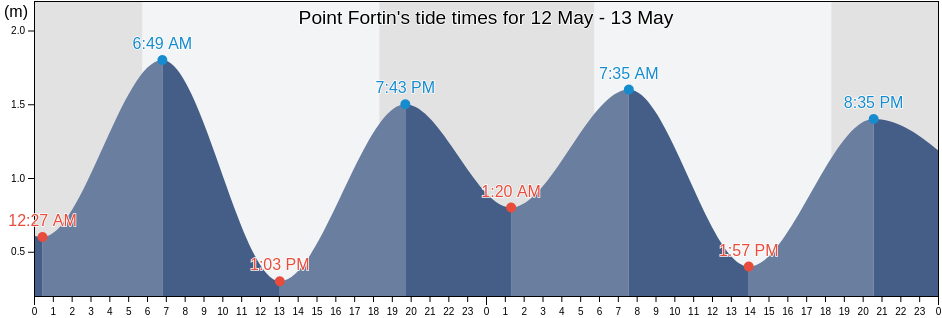 Point Fortin, Trinidad and Tobago tide chart