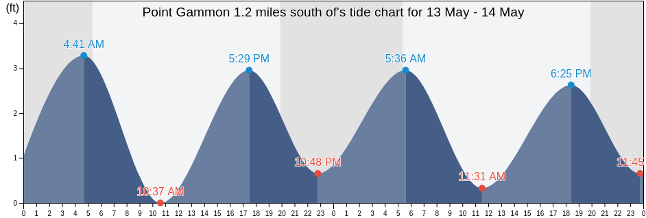 Point Gammon 1.2 miles south of, Barnstable County, Massachusetts, United States tide chart