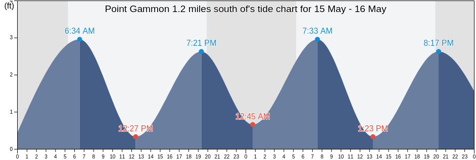 Point Gammon 1.2 miles south of, Barnstable County, Massachusetts, United States tide chart