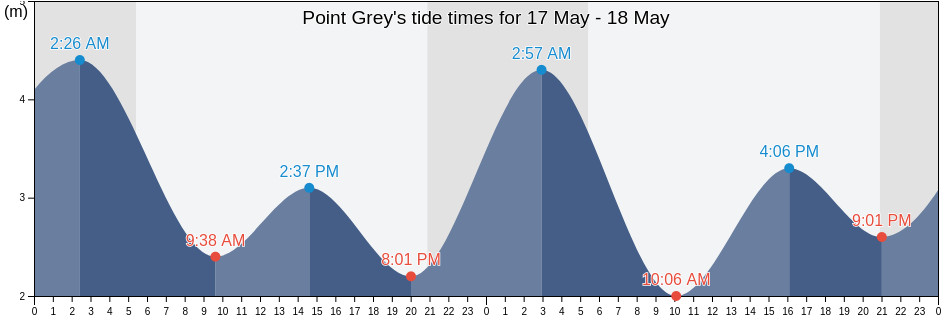 Point Grey, Metro Vancouver Regional District, British Columbia, Canada tide chart
