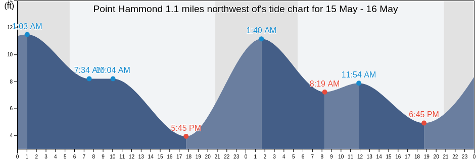 Point Hammond 1.1 miles northwest of, San Juan County, Washington, United States tide chart