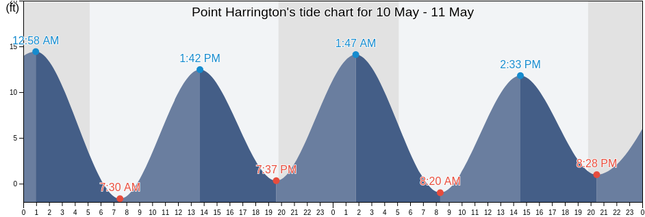 Point Harrington, Washington County, Maine, United States tide chart