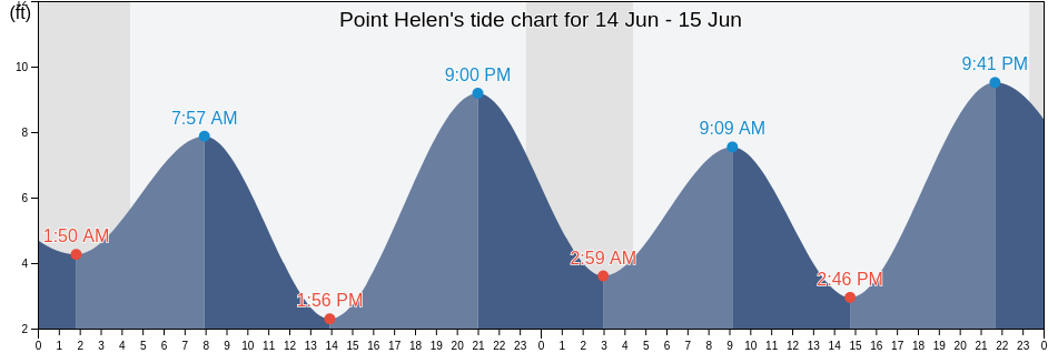 Point Helen, Anchorage Municipality, Alaska, United States tide chart