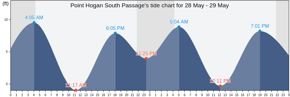 Point Hogan South Passage, Hoonah-Angoon Census Area, Alaska, United States tide chart