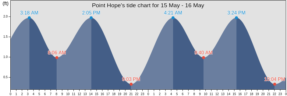 Point Hope, Northwest Arctic Borough, Alaska, United States tide chart