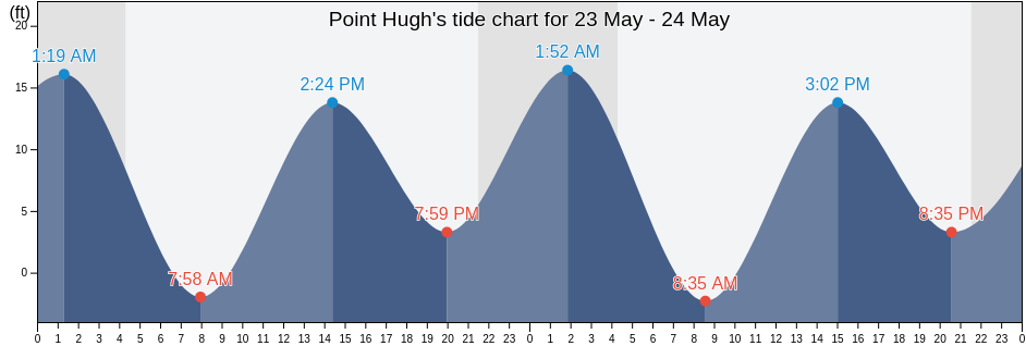 Point Hugh, Juneau City and Borough, Alaska, United States tide chart