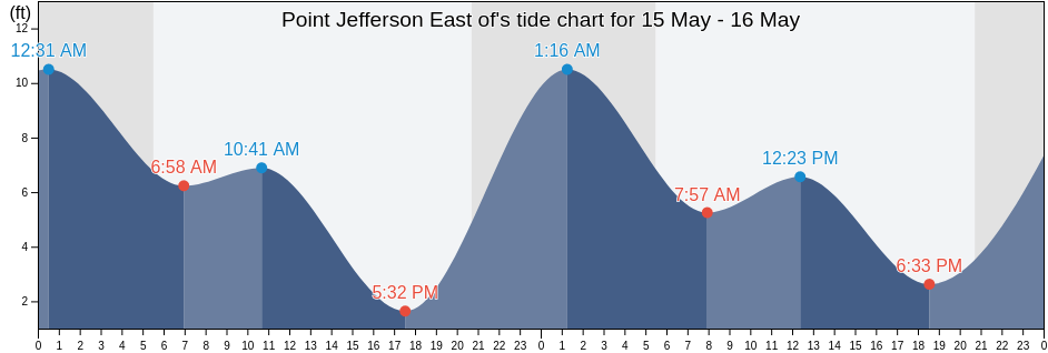 Point Jefferson East of, Kitsap County, Washington, United States tide chart
