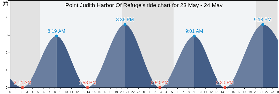 Point Judith Harbor Of Refuge, Washington County, Rhode Island, United States tide chart