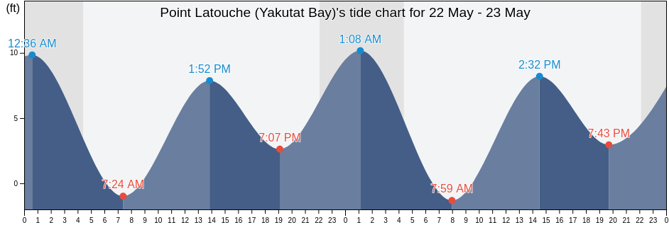 Point Latouche (Yakutat Bay), Yakutat City and Borough, Alaska, United States tide chart