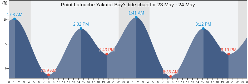 Point Latouche Yakutat Bay, Yakutat City and Borough, Alaska, United States tide chart