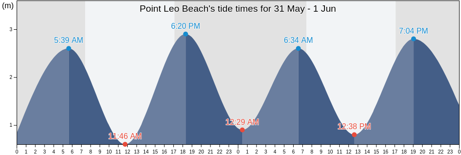Point Leo Beach, Mornington Peninsula, Victoria, Australia tide chart