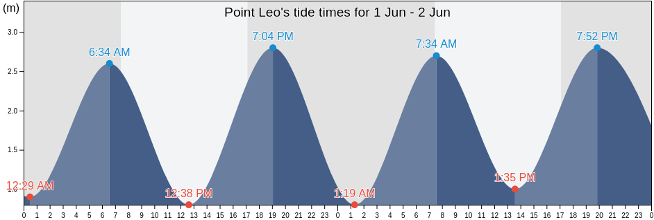 Point Leo, Mornington Peninsula, Victoria, Australia tide chart