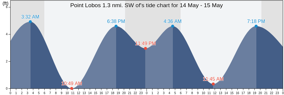 Point Lobos 1.3 nmi. SW of, City and County of San Francisco, California, United States tide chart