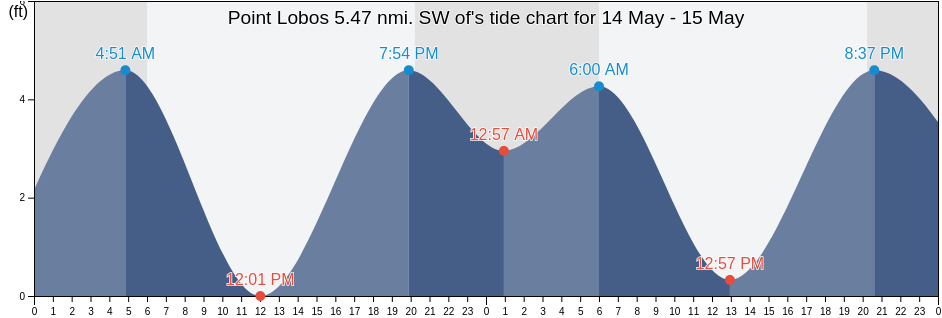 Point Lobos 5.47 nmi. SW of, City and County of San Francisco, California, United States tide chart