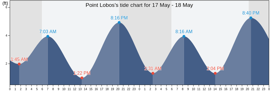 Point Lobos, City and County of San Francisco, California, United States tide chart