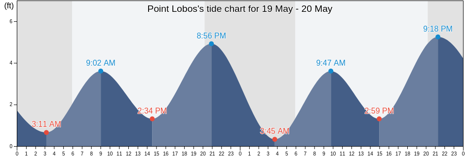 Point Lobos, Monterey County, California, United States tide chart