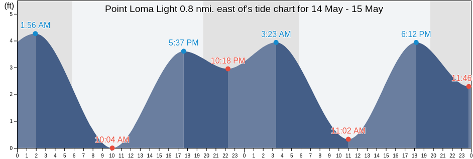 Point Loma Light 0.8 nmi. east of, San Diego County, California, United States tide chart