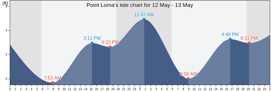 Point Loma, San Diego County, California, United States tide chart