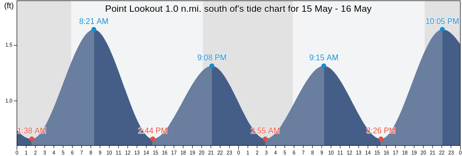 Point Lookout 1.0 n.mi. south of, Saint Mary's County, Maryland, United States tide chart